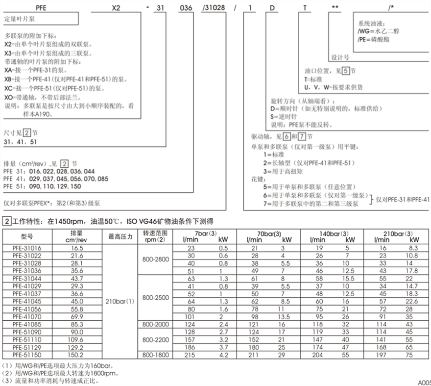 PFE-31，PFE-41，PFE-51型阿托斯葉片泵型號